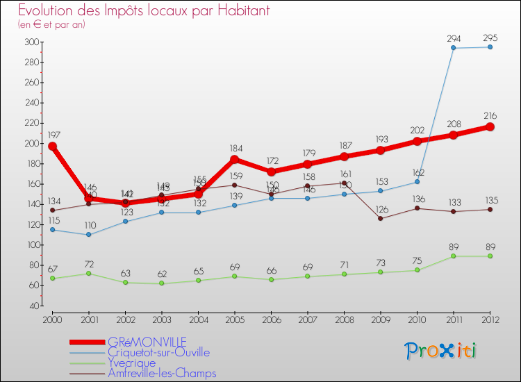 Evolution et montant des impôts locaux par Habitant pour GRéMONVILLE et les communes proches Comparaison des impôts locaux par habitant pour GRéMONVILLE et les communes voisines