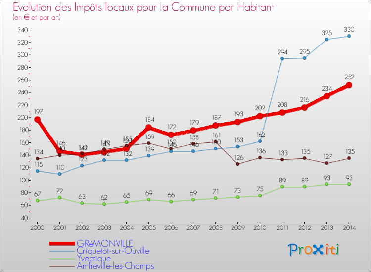 Evolution et montant des impôts locaux par Habitant pour GRéMONVILLE et les communes proches de 2000 à 2014 Comparaison des impôts locaux par habitant pour GRéMONVILLE et les communes voisines de 2000 à 2014