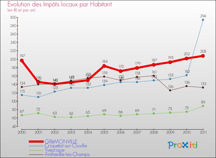 Evolution et montant des impôts locaux par Habitant pour GRéMONVILLE et les communes proches Comparaison des impôts locaux par habitant pour GRéMONVILLE et les communes voisines