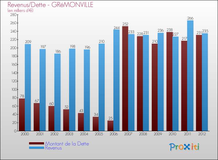 Evolution comparée de la dette et des revenus pour la commune de GRéMONVILLE de 2000 à 2012 Comparaison de la dette et des revenus pour GRéMONVILLE de 2000 à 2012