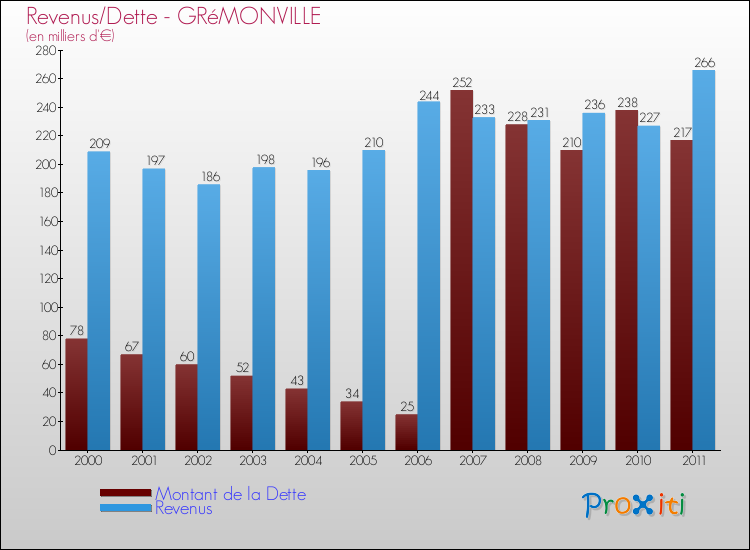 Evolution comparée de la dette et des revenus pour la commune de GRéMONVILLE de 2000 à 2011 Comparaison de la dette et des revenus pour GRéMONVILLE de 2000 à 2011