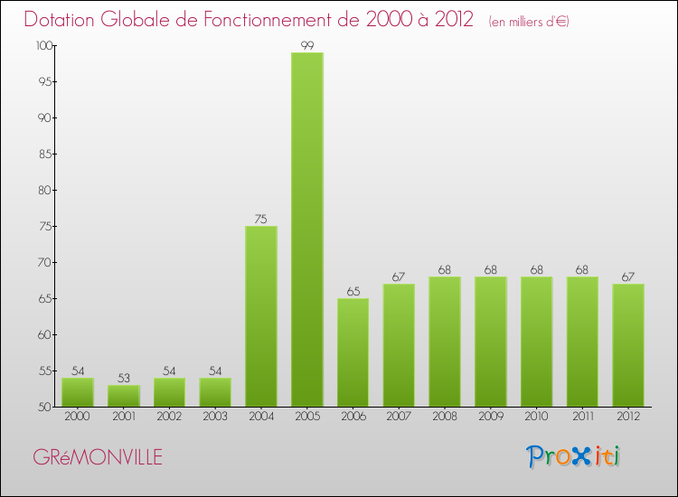 Evolution du montant de la Dotation Globale de Fonctionnement pour la commune de GRéMONVILLE de 2000 à 2012 Evolution du montant de la Dotation Globale de Fonctionnement pour GRéMONVILLE de 2000 à 2012