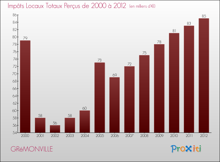 Evolution des Impôts Locaux pour la commune de GRéMONVILLE de 2000 à 2012 Evolution des Impôts Locaux pour GRéMONVILLE de 2000 à 2012