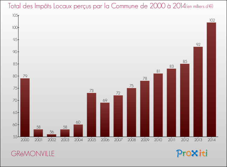 Evolution des Impôts Locaux pour la commune de GRéMONVILLE de 2000 à 2014 Evolution des Impôts Locaux pour GRéMONVILLE de 2000 à 2014