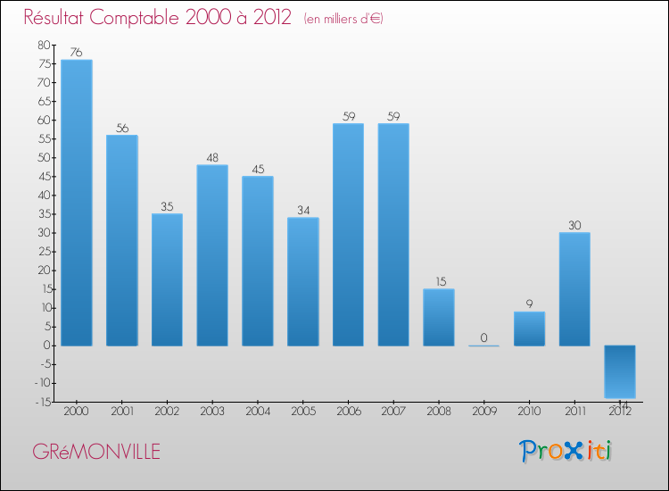 Evolution du résultat comptable pour la commune de GRéMONVILLE de 2000 à 2012 Evolution du résultat comptable pour GRéMONVILLE de 2000 à 2012
