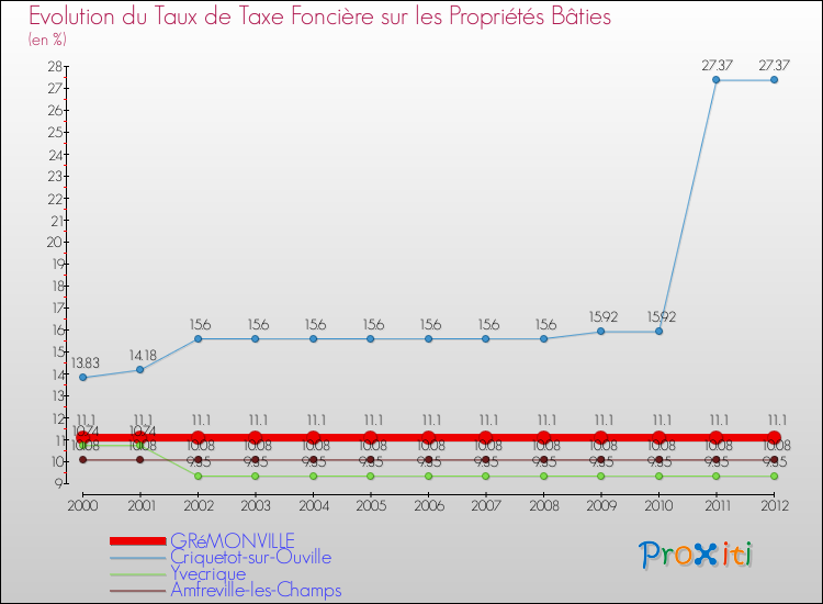 Evolution du taux de la taxe foncière sur le bati pour GRéMONVILLE et les communes proches de 2000 à 2012 Comparaison des taux de taxe foncière sur le bati pour GRéMONVILLE et les communes voisines de 2000 à 2012