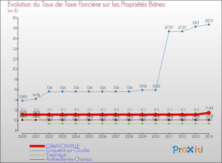 Evolution du taux de la taxe foncière sur le bati pour GRéMONVILLE et les communes proches de 2000 à 2014 Comparaison des taux de taxe foncière sur le bati pour GRéMONVILLE et les communes voisines de 2000 à 2014