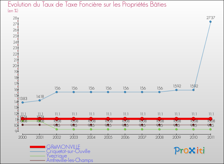 Evolution du taux de la taxe foncière sur le bati pour GRéMONVILLE et les communes proches Comparaison des taux de taxe foncière sur le bati pour GRéMONVILLE et les communes voisines