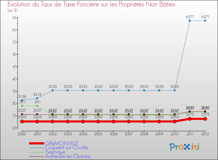 Evolution du taux de la taxe foncière sur les immeubles et terrains non batis pour GRéMONVILLE et les communes proches de 2000 à 2012 Comparaison des taux de la taxe foncière sur les immeubles et terrains non batis pour GRéMONVILLE et les communes voisines de 2000 à 2012