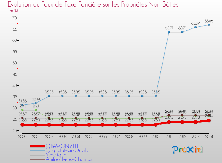 Evolution du taux de la taxe foncière sur les immeubles et terrains non batis pour GRéMONVILLE et les communes proches de 2000 à 2014 Comparaison des taux de la taxe foncière sur les immeubles et terrains non batis pour GRéMONVILLE et les communes voisines de 2000 à 2014