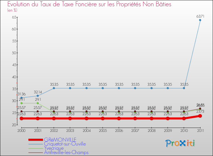 Evolution du taux de la taxe foncière sur les immeubles et terrains non batis pour GRéMONVILLE et les communes proches Comparaison des taux de la taxe foncière sur les immeubles et terrains non batis pour GRéMONVILLE et les communes voisines