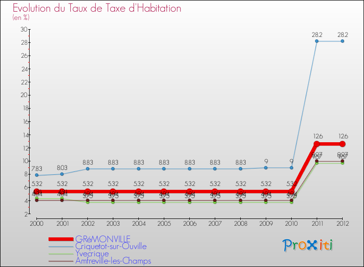 Evolution du taux de la taxe d'habitation pour GRéMONVILLE et les communes proches Comparaison des taux de la taxe d'habitation pour GRéMONVILLE et les communes voisines