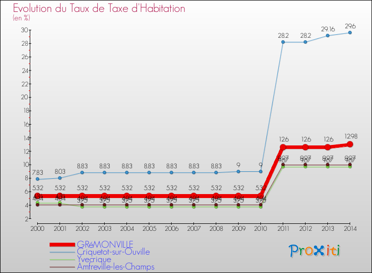 Evolution du taux de la taxe d'habitation pour GRéMONVILLE et les communes proches de 2000 à 2014 Comparaison des taux de la taxe d'habitation pour GRéMONVILLE et les communes voisines de 2000 à 2014