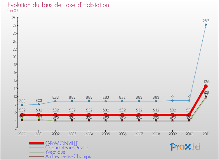 Evolution du taux de la taxe d'habitation pour GRéMONVILLE et les communes proches Comparaison des taux de la taxe d'habitation pour GRéMONVILLE et les communes voisines