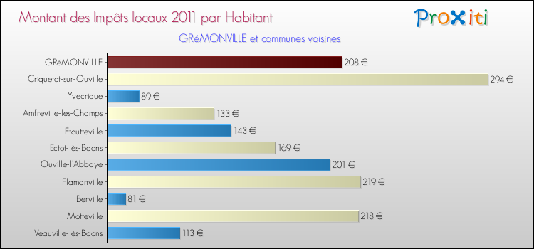 Montant des impôts locaux par Habitant pour GRéMONVILLE et les communes proches Comparaison des impôts locaux par habitant pour GRéMONVILLE et les communes voisines