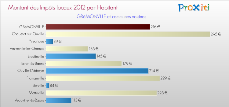 Montant des impôts locaux par Habitant pour GRéMONVILLE et les communes proches Comparaison des impôts locaux par habitant pour GRéMONVILLE et les communes voisines