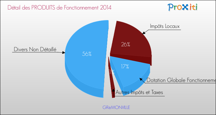 Décomposition du Budget de Fonctionnement 2014 de la commune de GRéMONVILLE Budget de Fonctionnement 2014 pour la commune de GRéMONVILLE