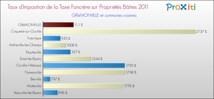 Taux d'imposition de la taxe foncière sur le bati 2011 pour GRéMONVILLE et les communes proches Comparaison des taux d'imposition de la taxe foncière sur le bati 2011 pour GRéMONVILLE et les communes voisines