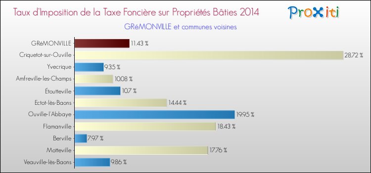 Taux d'imposition de la taxe foncière sur le bati 2014 pour GRéMONVILLE et les communes proches Comparaison des taux d'imposition de la taxe foncière sur le bati 2014 pour GRéMONVILLE et les communes voisines