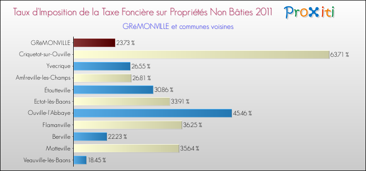 Taux d'imposition de la taxe foncière sur les immeubles et terrains non batis 2011 pour GRéMONVILLE et les communes proches Comparaison des taux d'imposition de la taxe foncière sur les immeubles et terrains non batis 2011 pour GRéMONVILLE et les communes voisines