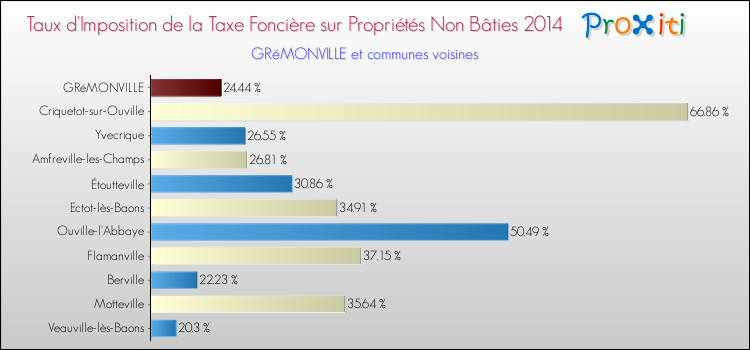 Taux d'imposition de la taxe foncière sur les immeubles et terrains non batis 2014 pour GRéMONVILLE et les communes proches Comparaison des taux d'imposition de la taxe foncière sur les immeubles et terrains non batis 2014 pour GRéMONVILLE et les communes voisines