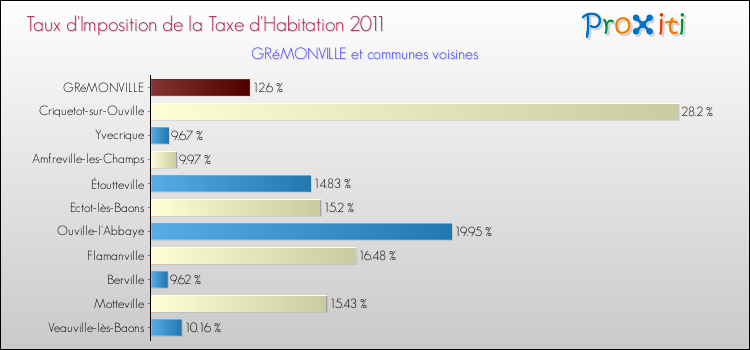 Taux d'imposition de la taxe d'habitation 2011 pour GRéMONVILLE et les communes proches Comparaison des taux d'imposition de la taxe d'habitation 2011 pour GRéMONVILLE et les communes voisines