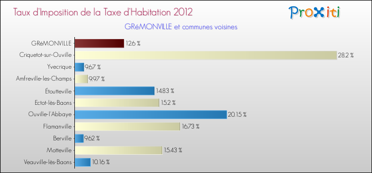 Taux d'imposition de la taxe d'habitation 2012 pour GRéMONVILLE et les communes proches Comparaison des taux d'imposition de la taxe d'habitation 2012 pour GRéMONVILLE et les communes voisines