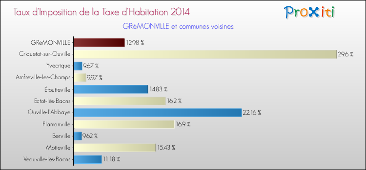 Taux d'imposition de la taxe d'habitation 2014 pour GRéMONVILLE et les communes proches Comparaison des taux d'imposition de la taxe d'habitation 2014 pour GRéMONVILLE et les communes voisines