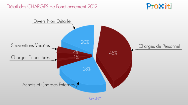 Décomposition des Charges de Fonctionnement 2012 de la commune de GRENY Charges de Fonctionnement 2012 pour la commune de GRENY