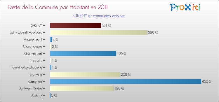 Dette par habitant de la commune en 2011 pour GRENY et les communes proches Comparaison de la dette par habitant de la commune en 2011 pour GRENY et les communes voisines