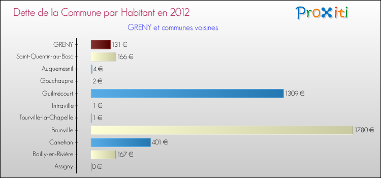 Dette par habitant de la commune en 2012 pour GRENY et les communes proches Comparaison de la dette par habitant de la commune en 2012 pour GRENY et les communes voisines