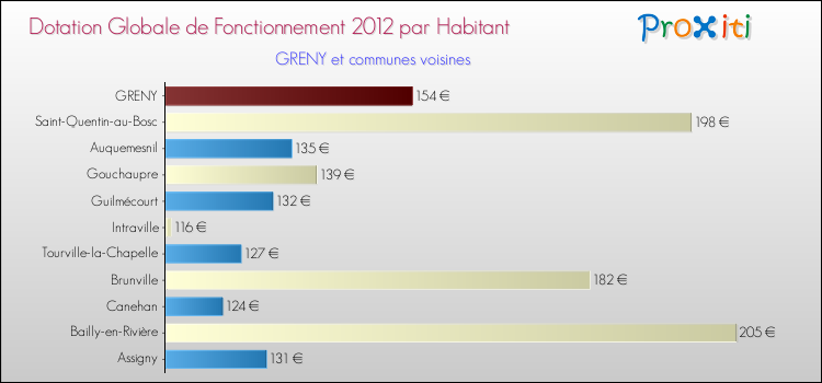 Montant des dotations globales de fonctionnement DGF par Habitant pour GRENY et les communes proches Comparaison des des dotations globales de fonctionnement DGF par habitant pour GRENY et les communes voisines