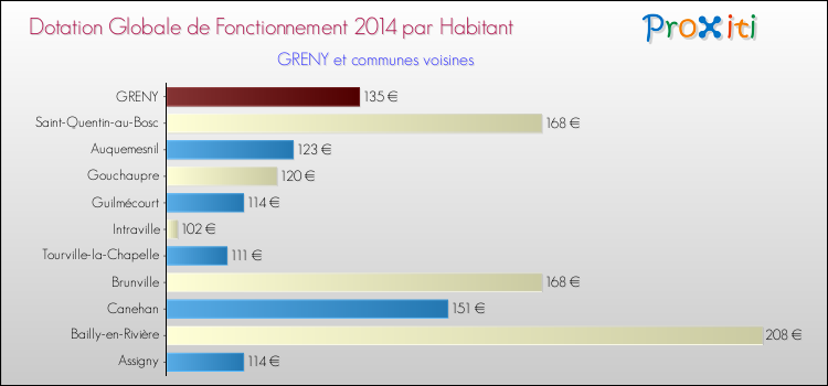 Montant des dotations globales de fonctionnement DGF par Habitant pour GRENY et les communes proches en 2014. Comparaison des des dotations globales de fonctionnement DGF par habitant pour GRENY et les communes voisines en 2014.