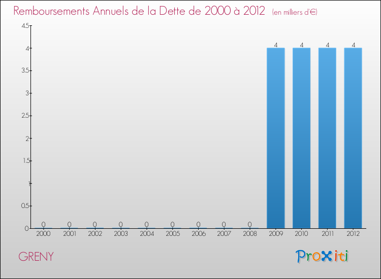 Evolution de l'annuité de la dette pour la commune de GRENY de 2000 à 2012 Annuités de la dette pour GRENY de 2000 à 2012