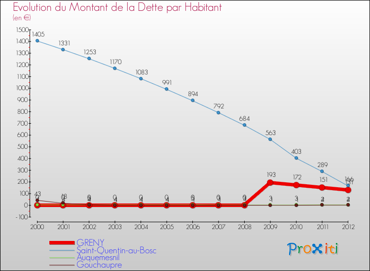 Evolution de la dette par habitant pour la commune de GRENY et les communes proches de 2000 à 2012 Comparaison de la dette par habitant pour GRENY et les communes voisines de 2000 à 2012