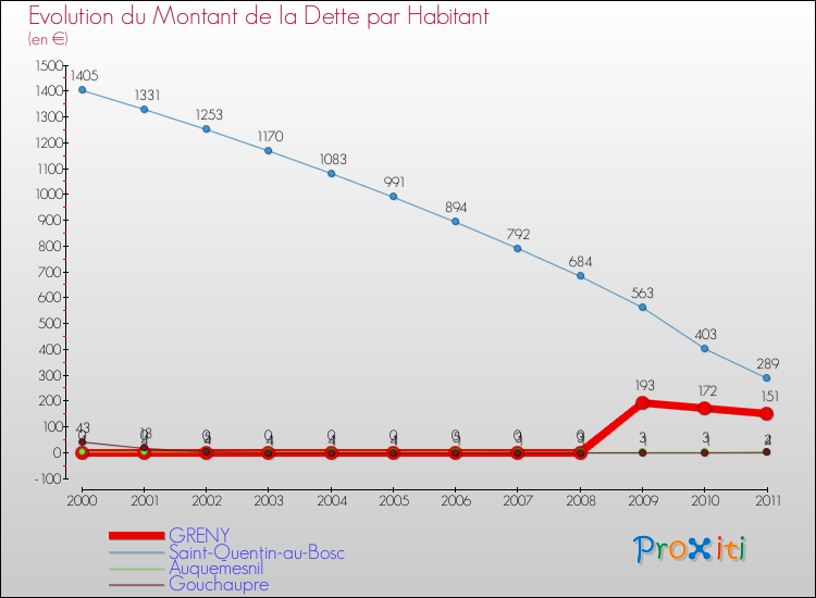 Evolution de la dette par habitant pour la commune de GRENY et les communes proches Comparaison de la dette par habitant pour GRENY et les communes voisines