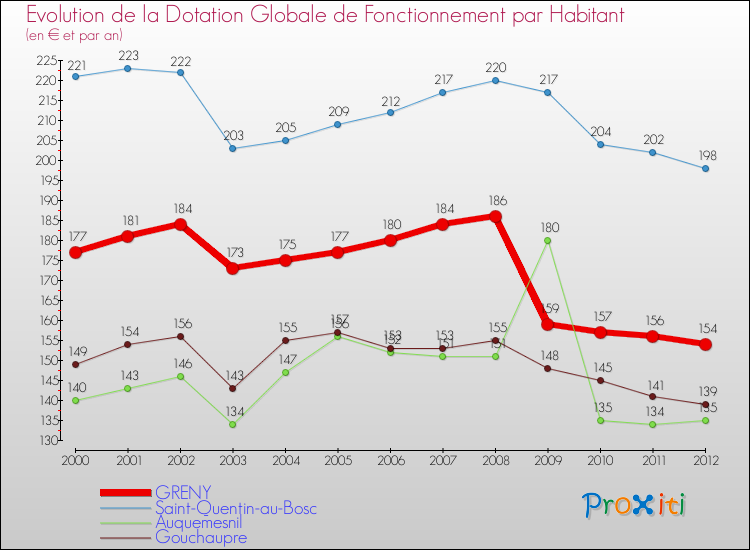 Evolution et montant de la dotation globale de fonctionnement par Habitant pour GRENY et les communes proches Comparaison des dotations globales de fonctionnement par habitant pour GRENY et les communes voisines