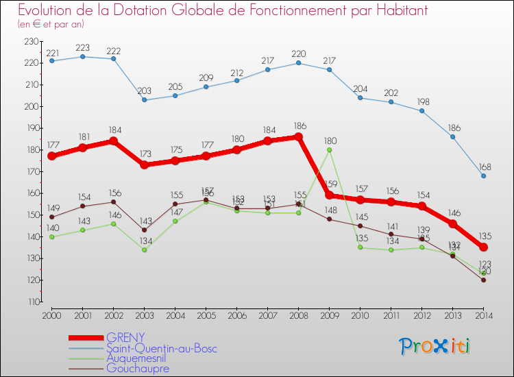 Evolution et montant de la dotation globale de fonctionnement par Habitant pour GRENY et les communes proches de 2000 à 2014. Comparaison des dotations globales de fonctionnement par habitant pour GRENY et les communes voisines de 2000 à 2014.
