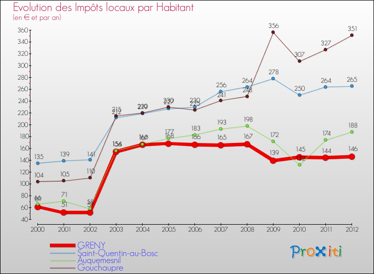 Evolution et montant des impôts locaux par Habitant pour GRENY et les communes proches Comparaison des impôts locaux par habitant pour GRENY et les communes voisines