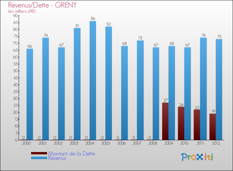 Evolution comparée de la dette et des revenus pour la commune de GRENY de 2000 à 2012 Comparaison de la dette et des revenus pour GRENY de 2000 à 2012