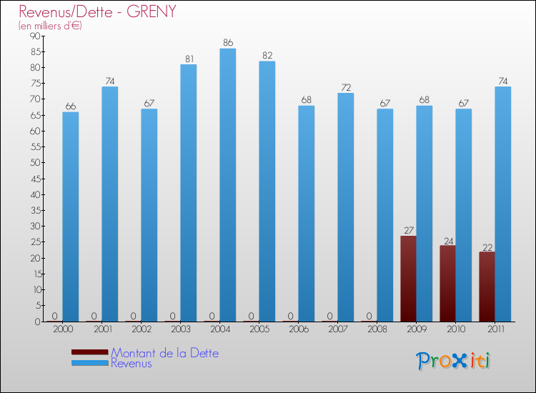 Evolution comparée de la dette et des revenus pour la commune de GRENY de 2000 à 2011 Comparaison de la dette et des revenus pour GRENY de 2000 à 2011