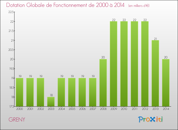 Evolution du montant de la Dotation Globale de Fonctionnement pour la commune de GRENY de 2000 à 2014 Evolution du montant de la Dotation Globale de Fonctionnement pour GRENY de 2000 à 2014
