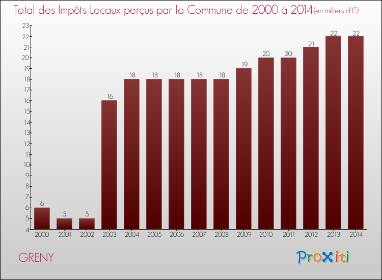 Evolution des Impôts Locaux pour la commune de GRENY de 2000 à 2014 Evolution des Impôts Locaux pour GRENY de 2000 à 2014