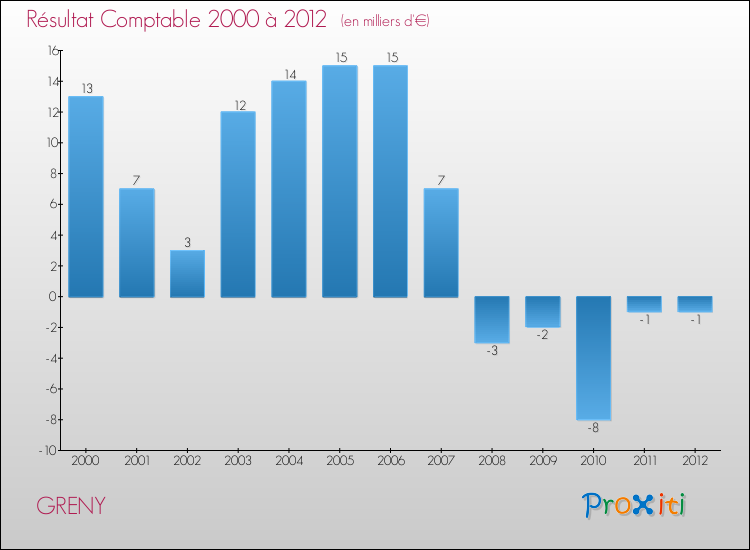 Evolution du résultat comptable pour la commune de GRENY de 2000 à 2012 Evolution du résultat comptable pour GRENY de 2000 à 2012