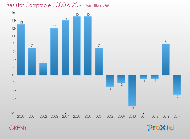Evolution du résultat comptable pour la commune de GRENY de 2000 à 2014 Evolution du résultat comptable pour GRENY de 2000 à 2014