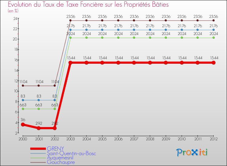 Evolution du taux de la taxe foncière sur le bati pour GRENY et les communes proches de 2000 à 2012 Comparaison des taux de taxe foncière sur le bati pour GRENY et les communes voisines de 2000 à 2012