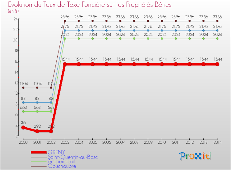 Evolution du taux de la taxe foncière sur le bati pour GRENY et les communes proches de 2000 à 2014 Comparaison des taux de taxe foncière sur le bati pour GRENY et les communes voisines de 2000 à 2014