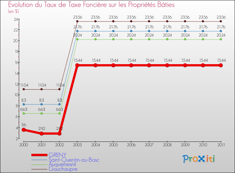Evolution du taux de la taxe foncière sur le bati pour GRENY et les communes proches Comparaison des taux de taxe foncière sur le bati pour GRENY et les communes voisines