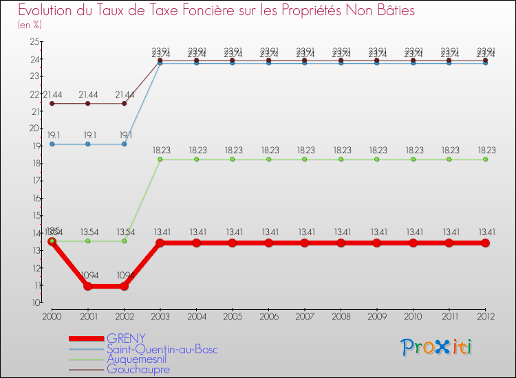 Evolution du taux de la taxe foncière sur les immeubles et terrains non batis pour GRENY et les communes proches de 2000 à 2012 Comparaison des taux de la taxe foncière sur les immeubles et terrains non batis pour GRENY et les communes voisines de 2000 à 2012