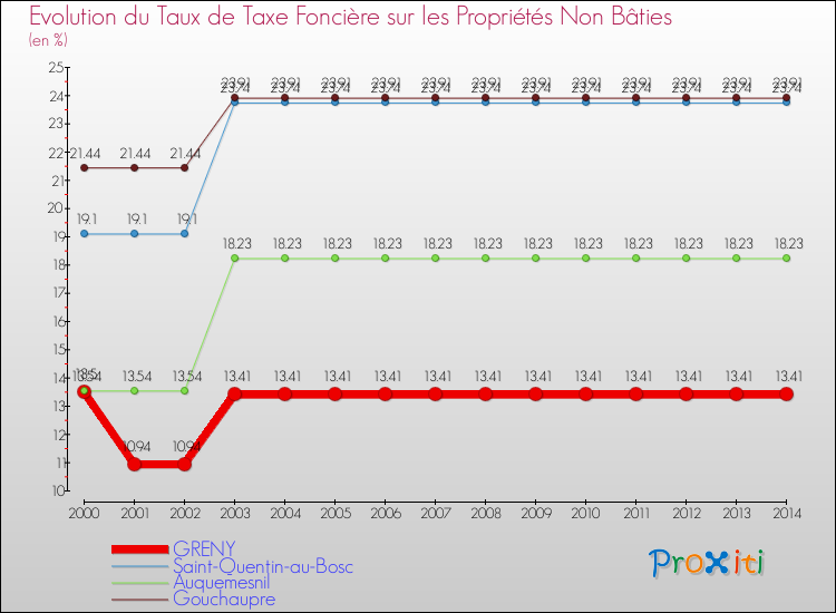 Evolution du taux de la taxe foncière sur les immeubles et terrains non batis pour GRENY et les communes proches de 2000 à 2014 Comparaison des taux de la taxe foncière sur les immeubles et terrains non batis pour GRENY et les communes voisines de 2000 à 2014
